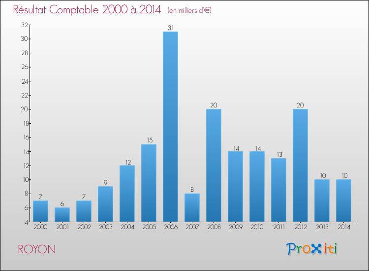 Evolution du résultat comptable pour la commune de ROYON de 2000 à 2014 Evolution du résultat comptable pour ROYON de 2000 à 2014