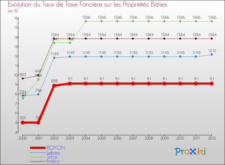 Evolution du taux de la taxe foncière sur le bati pour ROYON et les communes proches de 2000 à 2012 Comparaison des taux de taxe foncière sur le bati pour ROYON et les communes voisines de 2000 à 2012