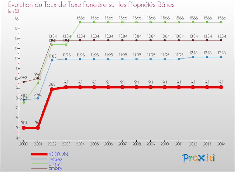 Evolution du taux de la taxe foncière sur le bati pour ROYON et les communes proches de 2000 à 2014 Comparaison des taux de taxe foncière sur le bati pour ROYON et les communes voisines de 2000 à 2014