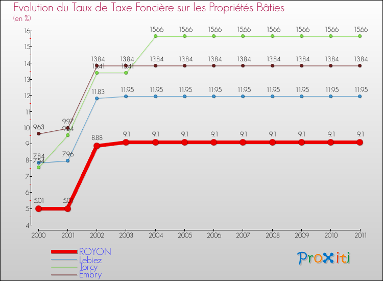 Evolution du taux de la taxe foncière sur le bati pour ROYON et les communes proches Comparaison des taux de taxe foncière sur le bati pour ROYON et les communes voisines