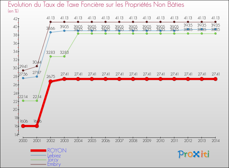 Evolution du taux de la taxe foncière sur les immeubles et terrains non batis pour ROYON et les communes proches de 2000 à 2014 Comparaison des taux de la taxe foncière sur les immeubles et terrains non batis pour ROYON et les communes voisines de 2000 à 2014