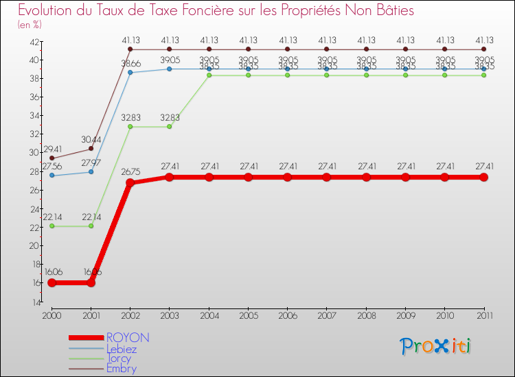 Evolution du taux de la taxe foncière sur les immeubles et terrains non batis pour ROYON et les communes proches Comparaison des taux de la taxe foncière sur les immeubles et terrains non batis pour ROYON et les communes voisines