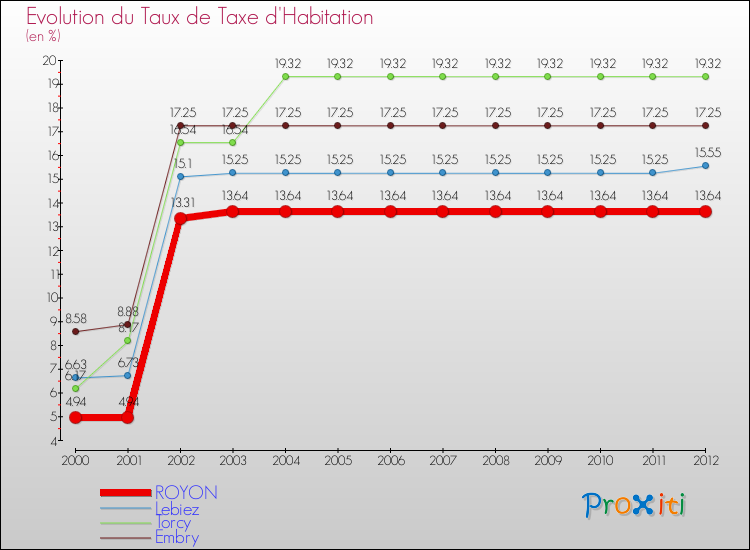 Evolution du taux de la taxe d'habitation pour ROYON et les communes proches Comparaison des taux de la taxe d'habitation pour ROYON et les communes voisines