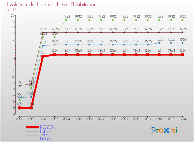 Evolution du taux de la taxe d'habitation pour ROYON et les communes proches de 2000 à 2014 Comparaison des taux de la taxe d'habitation pour ROYON et les communes voisines de 2000 à 2014