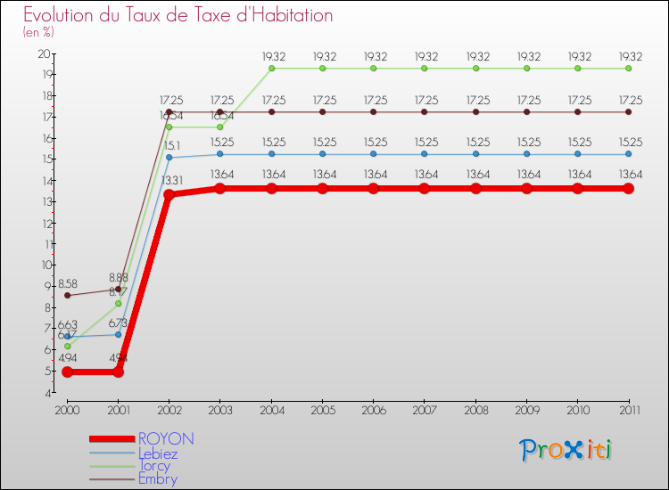 Evolution du taux de la taxe d'habitation pour ROYON et les communes proches Comparaison des taux de la taxe d'habitation pour ROYON et les communes voisines
