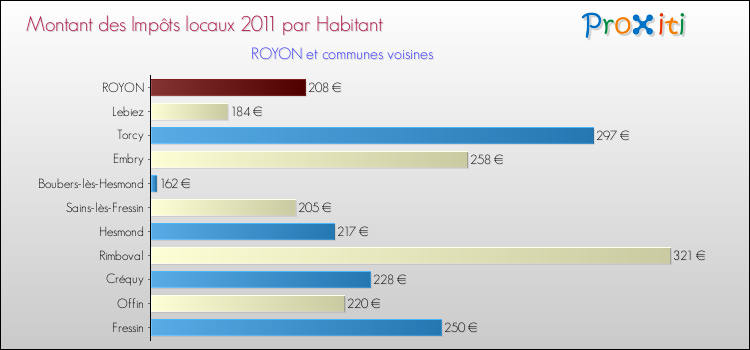 Montant des impôts locaux par Habitant pour ROYON et les communes proches Comparaison des impôts locaux par habitant pour ROYON et les communes voisines
