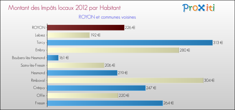 Montant des impôts locaux par Habitant pour ROYON et les communes proches Comparaison des impôts locaux par habitant pour ROYON et les communes voisines