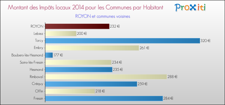Montant des impôts locaux par Habitant pour ROYON et les communes proches en 2014 Comparaison des impôts locaux par habitant pour ROYON et les communes voisines en 2014