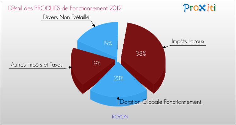 Décomposition du Budget de Fonctionnement 2012 de la commune de ROYON Budget de Fonctionnement 2012 pour la commune de ROYON