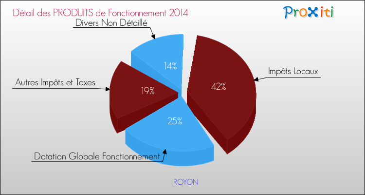 Décomposition du Budget de Fonctionnement 2014 de la commune de ROYON Budget de Fonctionnement 2014 pour la commune de ROYON