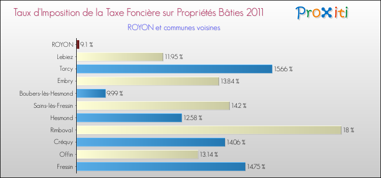 Taux d'imposition de la taxe foncière sur le bati 2011 pour ROYON et les communes proches Comparaison des taux d'imposition de la taxe foncière sur le bati 2011 pour ROYON et les communes voisines