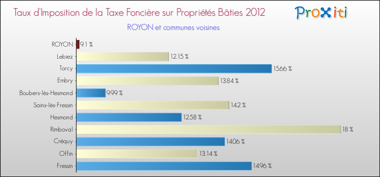 Taux d'imposition de la taxe foncière sur le bati 2012 pour ROYON et les communes proches Comparaison des taux d'imposition de la taxe foncière sur le bati 2012 pour ROYON et les communes voisines