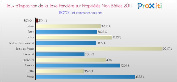 Taux d'imposition de la taxe foncière sur les immeubles et terrains non batis 2011 pour ROYON et les communes proches Comparaison des taux d'imposition de la taxe foncière sur les immeubles et terrains non batis 2011 pour ROYON et les communes voisines