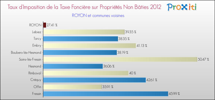 Taux d'imposition de la taxe foncière sur les immeubles et terrains non batis 2012 pour ROYON et les communes proches Comparaison des taux d'imposition de la taxe foncière sur les immeubles et terrains non batis 2012 pour ROYON et les communes voisines
