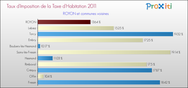 Taux d'imposition de la taxe d'habitation 2011 pour ROYON et les communes proches Comparaison des taux d'imposition de la taxe d'habitation 2011 pour ROYON et les communes voisines