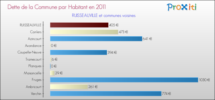 Dette par habitant de la commune en 2011 pour RUISSEAUVILLE et les communes proches Comparaison de la dette par habitant de la commune en 2011 pour RUISSEAUVILLE et les communes voisines