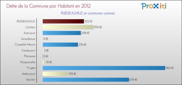 Dette par habitant de la commune en 2012 pour RUISSEAUVILLE et les communes proches Comparaison de la dette par habitant de la commune en 2012 pour RUISSEAUVILLE et les communes voisines