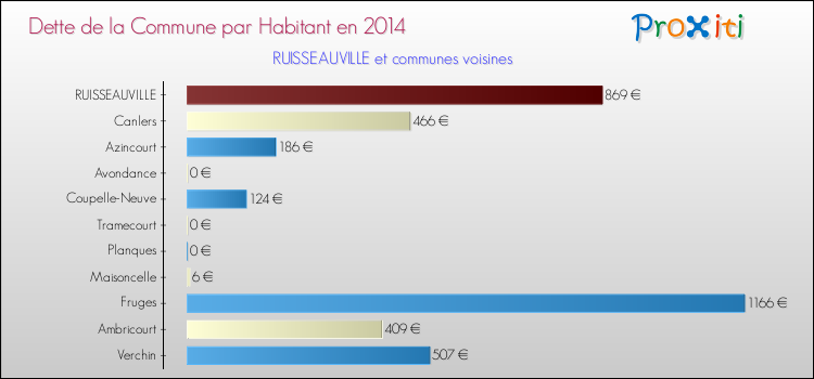 Dette par habitant de la commune en 2014 pour RUISSEAUVILLE et les communes proches Comparaison de la dette par habitant de la commune en 2014 pour RUISSEAUVILLE et les communes voisines