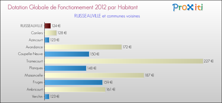 Montant des dotations globales de fonctionnement DGF par Habitant pour RUISSEAUVILLE et les communes proches Comparaison des des dotations globales de fonctionnement DGF par habitant pour RUISSEAUVILLE et les communes voisines