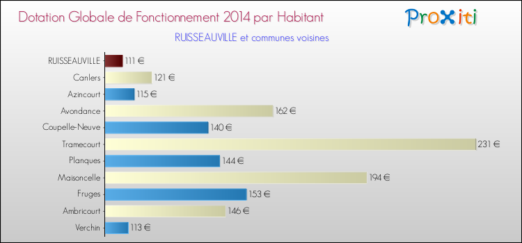 Montant des dotations globales de fonctionnement DGF par Habitant pour RUISSEAUVILLE et les communes proches en 2014. Comparaison des des dotations globales de fonctionnement DGF par habitant pour RUISSEAUVILLE et les communes voisines en 2014.