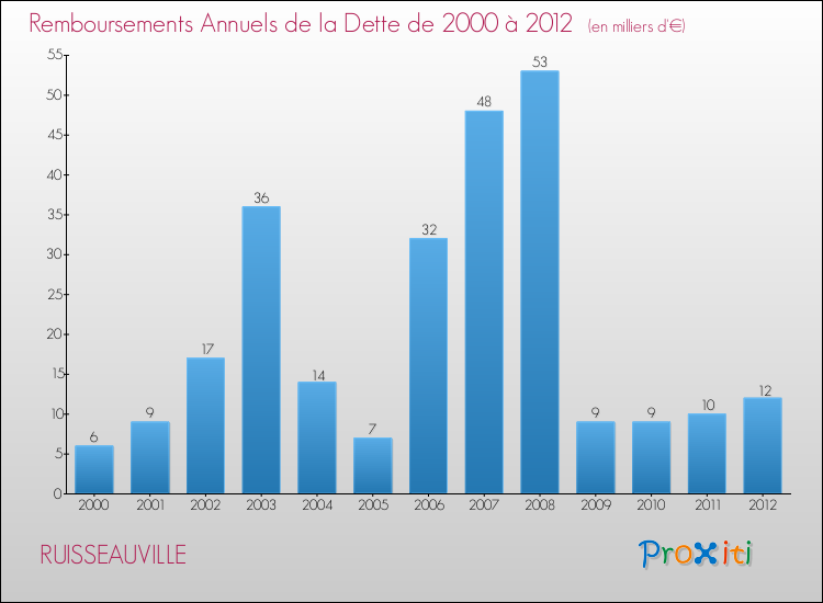 Evolution de l'annuité de la dette pour la commune de RUISSEAUVILLE de 2000 à 2012 Annuités de la dette pour RUISSEAUVILLE de 2000 à 2012