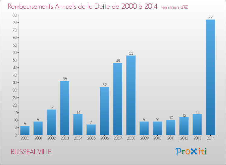 Evolution de l'annuité de la dette pour la commune de RUISSEAUVILLE de 2000 à 2014 Annuités de la dette pour RUISSEAUVILLE de 2000 à 2014