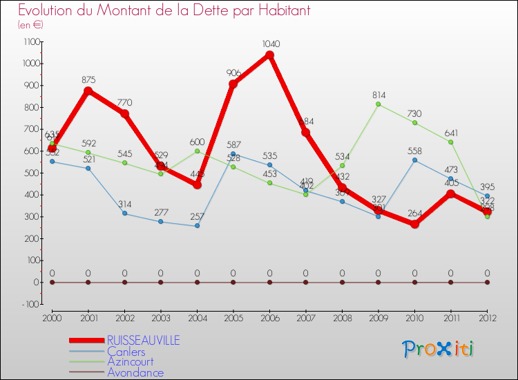 Evolution de la dette par habitant pour la commune de RUISSEAUVILLE et les communes proches de 2000 à 2012 Comparaison de la dette par habitant pour RUISSEAUVILLE et les communes voisines de 2000 à 2012