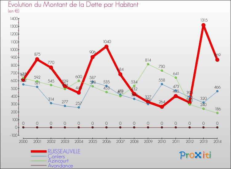 Evolution de la dette par habitant pour la commune de RUISSEAUVILLE et les communes proches de 2000 à 2014 Comparaison de la dette par habitant pour RUISSEAUVILLE et les communes voisines de 2000 à 2014