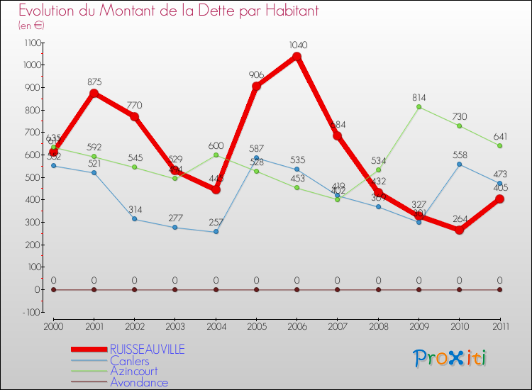 Evolution de la dette par habitant pour la commune de RUISSEAUVILLE et les communes proches Comparaison de la dette par habitant pour RUISSEAUVILLE et les communes voisines