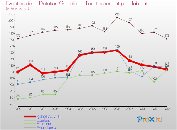Evolution et montant de la dotation globale de fonctionnement par Habitant pour RUISSEAUVILLE et les communes proches Comparaison des dotations globales de fonctionnement par habitant pour RUISSEAUVILLE et les communes voisines