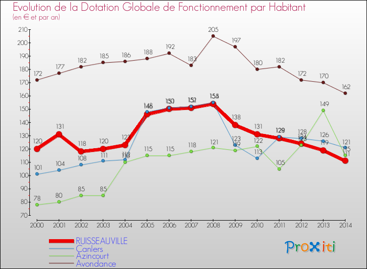 Evolution et montant de la dotation globale de fonctionnement par Habitant pour RUISSEAUVILLE et les communes proches de 2000 à 2014. Comparaison des dotations globales de fonctionnement par habitant pour RUISSEAUVILLE et les communes voisines de 2000 à 2014.