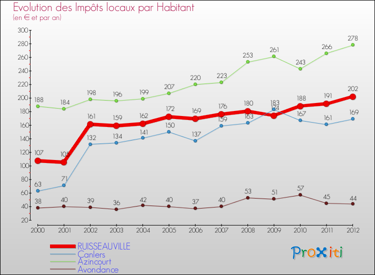 Evolution et montant des impôts locaux par Habitant pour RUISSEAUVILLE et les communes proches Comparaison des impôts locaux par habitant pour RUISSEAUVILLE et les communes voisines