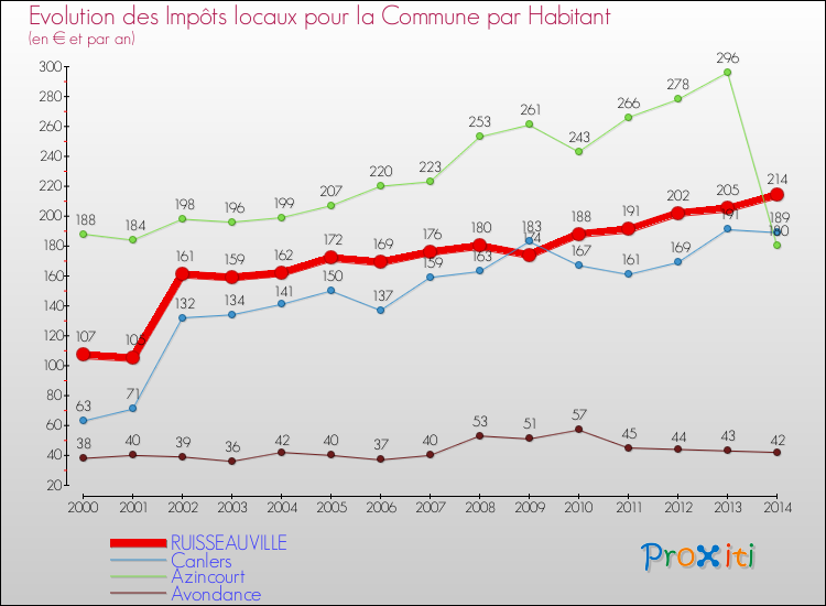 Evolution et montant des impôts locaux par Habitant pour RUISSEAUVILLE et les communes proches de 2000 à 2014 Comparaison des impôts locaux par habitant pour RUISSEAUVILLE et les communes voisines de 2000 à 2014