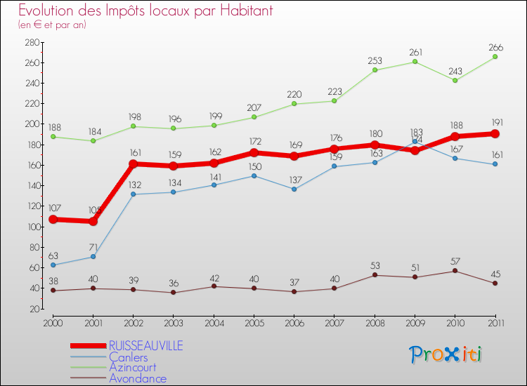 Evolution et montant des impôts locaux par Habitant pour RUISSEAUVILLE et les communes proches Comparaison des impôts locaux par habitant pour RUISSEAUVILLE et les communes voisines