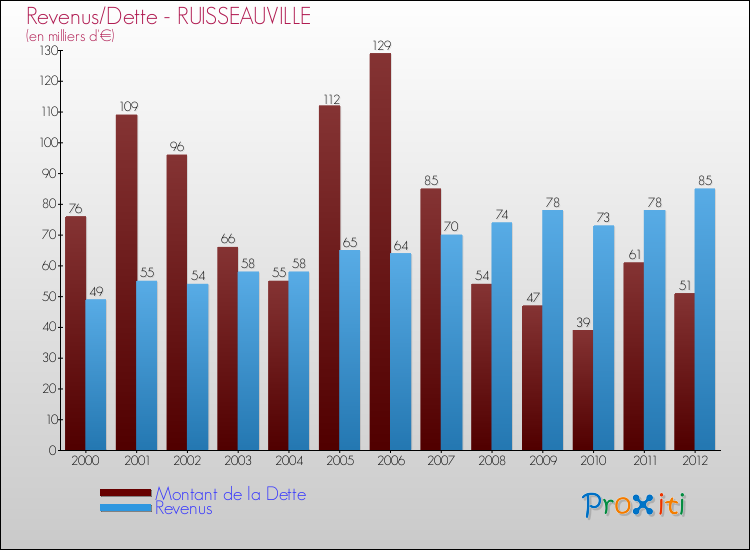 Evolution comparée de la dette et des revenus pour la commune de RUISSEAUVILLE de 2000 à 2012 Comparaison de la dette et des revenus pour RUISSEAUVILLE de 2000 à 2012
