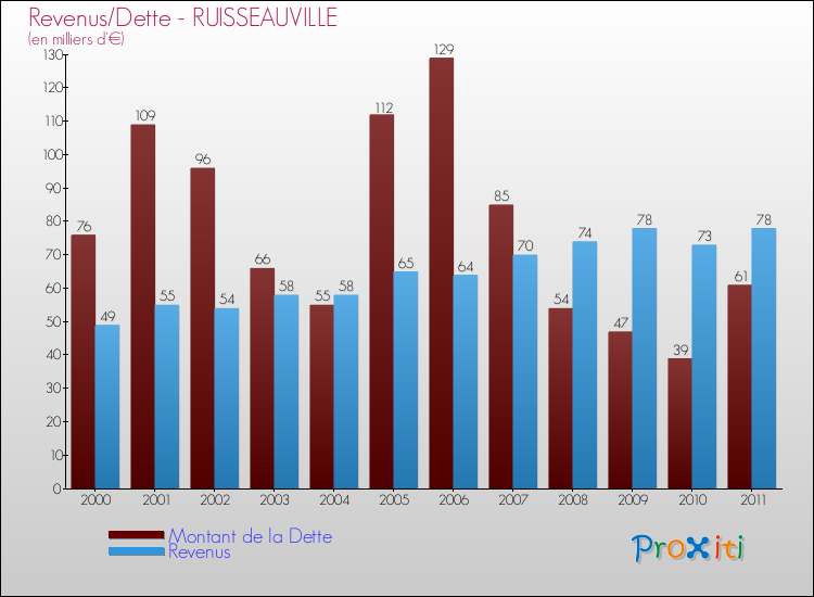 Evolution comparée de la dette et des revenus pour la commune de RUISSEAUVILLE de 2000 à 2011 Comparaison de la dette et des revenus pour RUISSEAUVILLE de 2000 à 2011