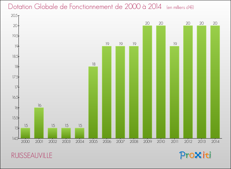 Evolution du montant de la Dotation Globale de Fonctionnement pour la commune de RUISSEAUVILLE de 2000 à 2014 Evolution du montant de la Dotation Globale de Fonctionnement pour RUISSEAUVILLE de 2000 à 2014