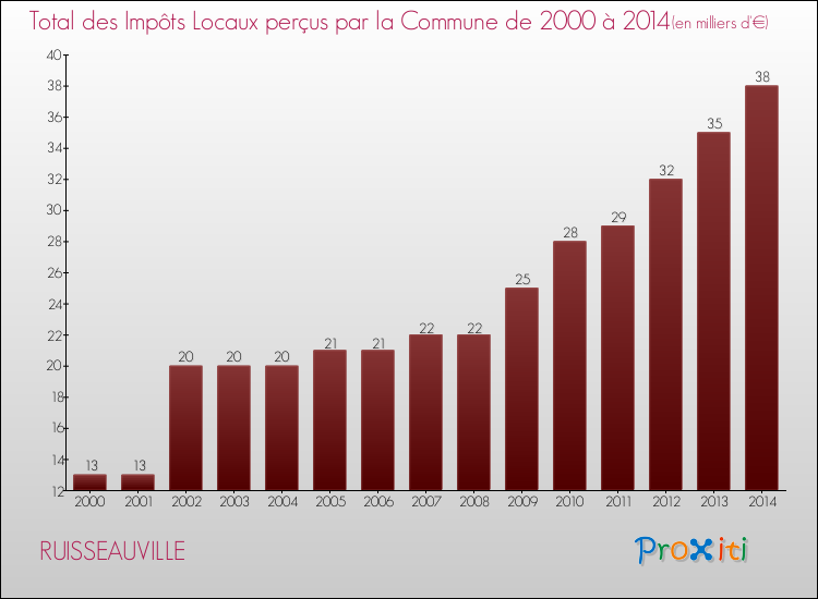 Evolution des Impôts Locaux pour la commune de RUISSEAUVILLE de 2000 à 2014 Evolution des Impôts Locaux pour RUISSEAUVILLE de 2000 à 2014