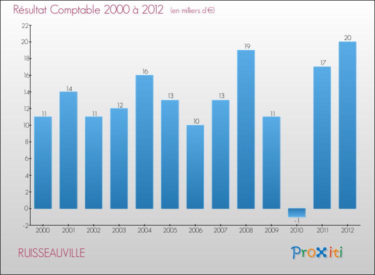 Evolution du résultat comptable pour la commune de RUISSEAUVILLE de 2000 à 2012 Evolution du résultat comptable pour RUISSEAUVILLE de 2000 à 2012
