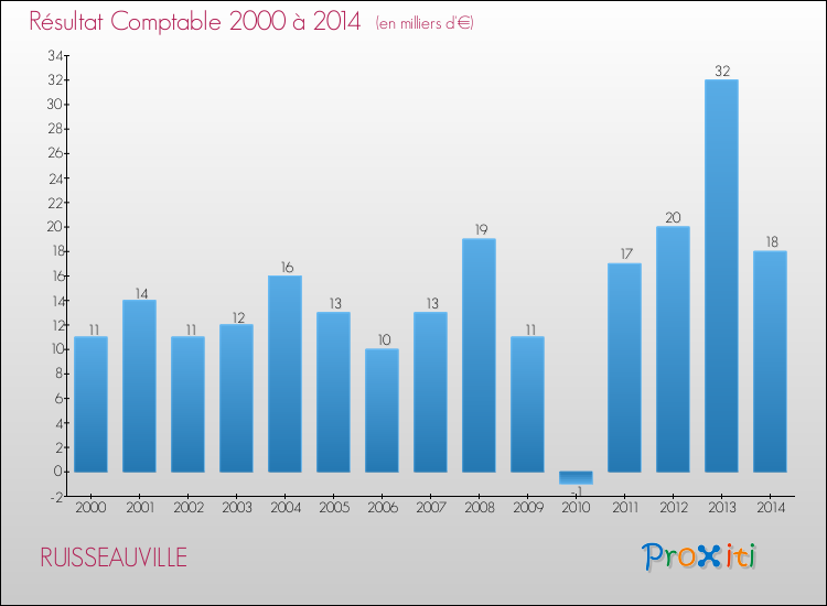 Evolution du résultat comptable pour la commune de RUISSEAUVILLE de 2000 à 2014 Evolution du résultat comptable pour RUISSEAUVILLE de 2000 à 2014