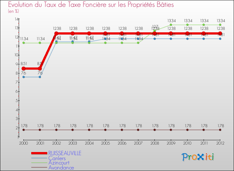 Evolution du taux de la taxe foncière sur le bati pour RUISSEAUVILLE et les communes proches de 2000 à 2012 Comparaison des taux de taxe foncière sur le bati pour RUISSEAUVILLE et les communes voisines de 2000 à 2012