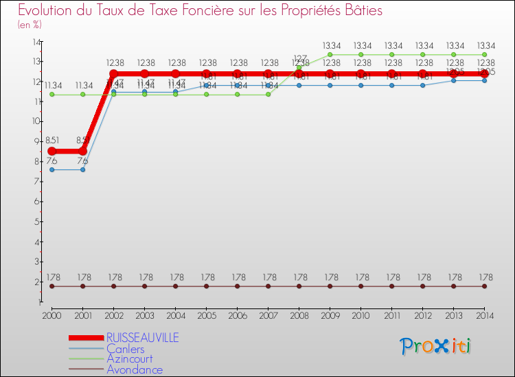 Evolution du taux de la taxe foncière sur le bati pour RUISSEAUVILLE et les communes proches de 2000 à 2014 Comparaison des taux de taxe foncière sur le bati pour RUISSEAUVILLE et les communes voisines de 2000 à 2014