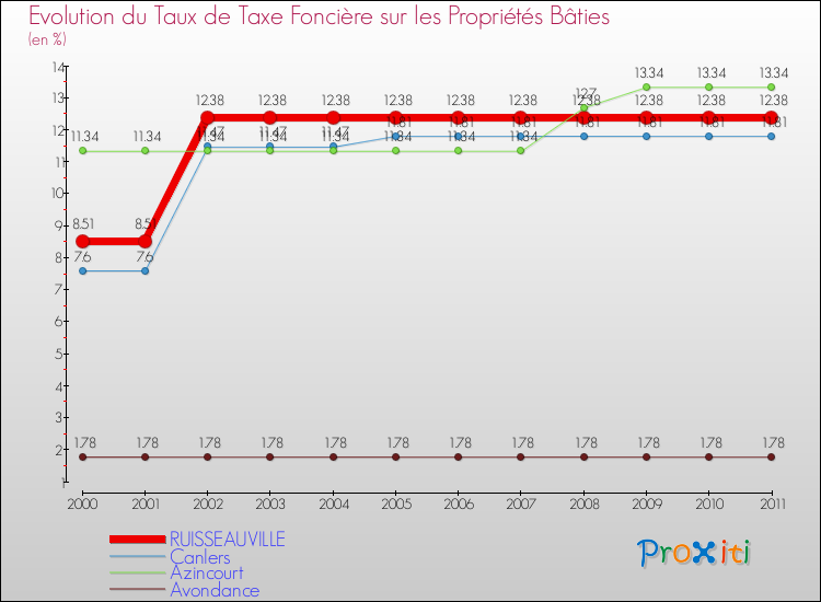 Evolution du taux de la taxe foncière sur le bati pour RUISSEAUVILLE et les communes proches Comparaison des taux de taxe foncière sur le bati pour RUISSEAUVILLE et les communes voisines