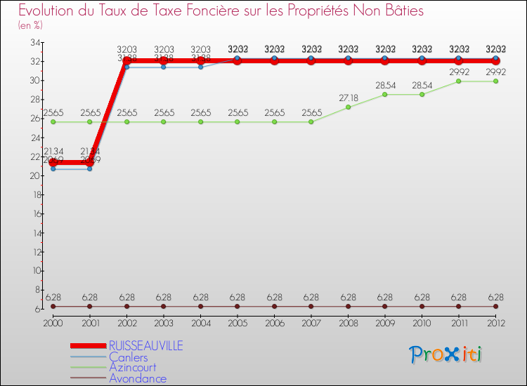 Evolution du taux de la taxe foncière sur les immeubles et terrains non batis pour RUISSEAUVILLE et les communes proches de 2000 à 2012 Comparaison des taux de la taxe foncière sur les immeubles et terrains non batis pour RUISSEAUVILLE et les communes voisines de 2000 à 2012