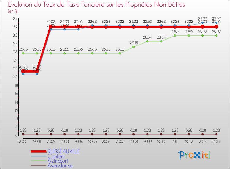 Evolution du taux de la taxe foncière sur les immeubles et terrains non batis pour RUISSEAUVILLE et les communes proches de 2000 à 2014 Comparaison des taux de la taxe foncière sur les immeubles et terrains non batis pour RUISSEAUVILLE et les communes voisines de 2000 à 2014