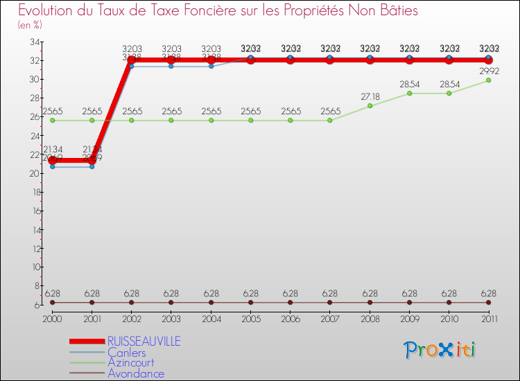 Evolution du taux de la taxe foncière sur les immeubles et terrains non batis pour RUISSEAUVILLE et les communes proches Comparaison des taux de la taxe foncière sur les immeubles et terrains non batis pour RUISSEAUVILLE et les communes voisines