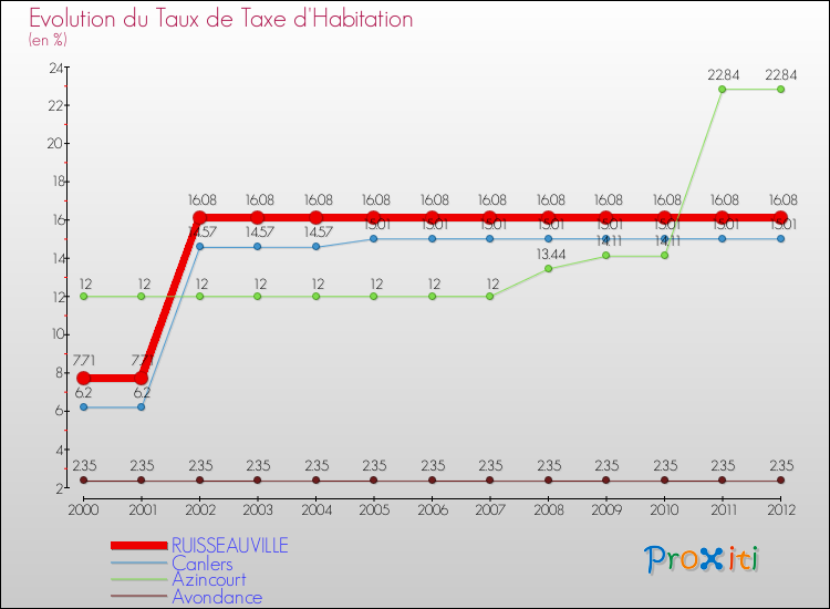 Evolution du taux de la taxe d'habitation pour RUISSEAUVILLE et les communes proches Comparaison des taux de la taxe d'habitation pour RUISSEAUVILLE et les communes voisines