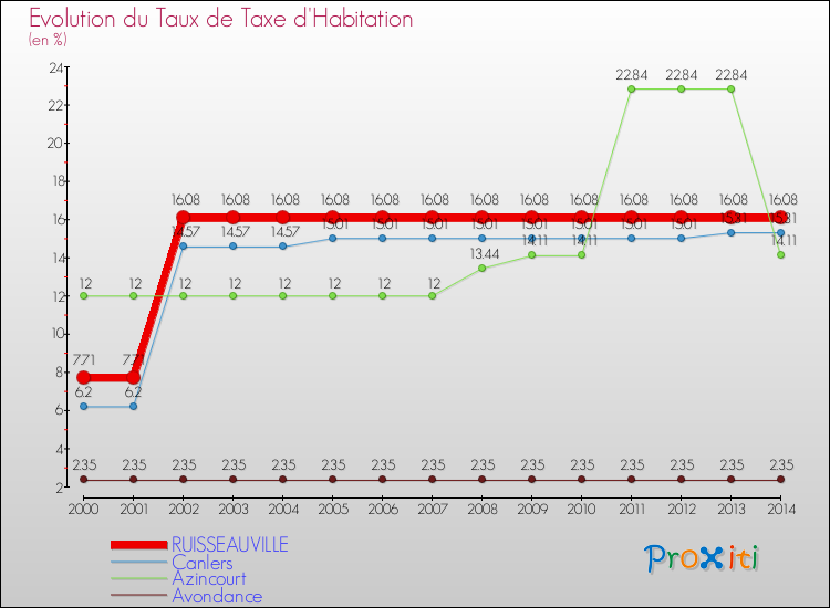 Evolution du taux de la taxe d'habitation pour RUISSEAUVILLE et les communes proches de 2000 à 2014 Comparaison des taux de la taxe d'habitation pour RUISSEAUVILLE et les communes voisines de 2000 à 2014