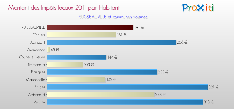 Montant des impôts locaux par Habitant pour RUISSEAUVILLE et les communes proches Comparaison des impôts locaux par habitant pour RUISSEAUVILLE et les communes voisines