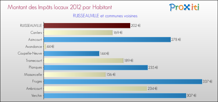 Montant des impôts locaux par Habitant pour RUISSEAUVILLE et les communes proches Comparaison des impôts locaux par habitant pour RUISSEAUVILLE et les communes voisines